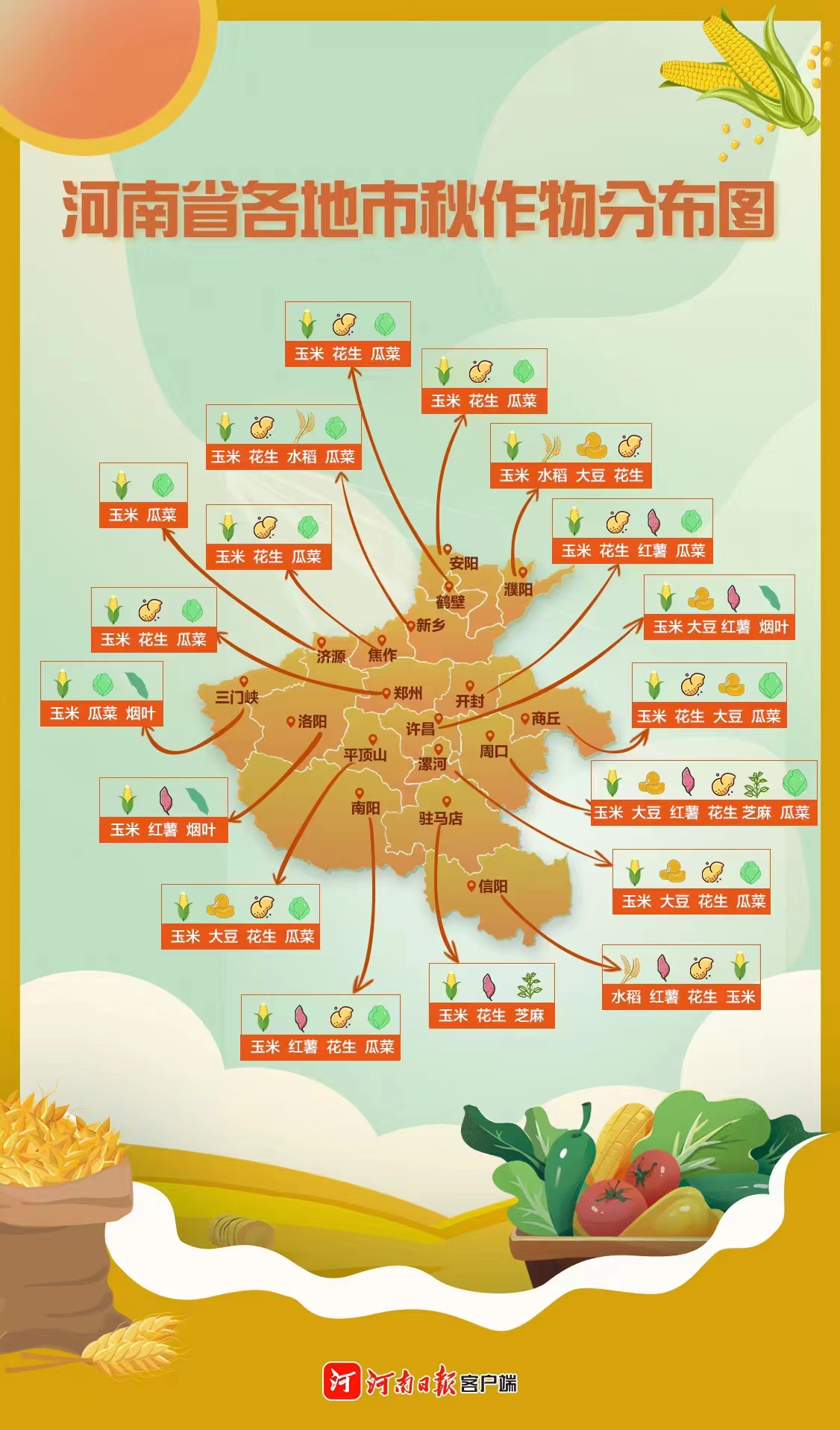 地图海报 河南各地秋作物都种了啥