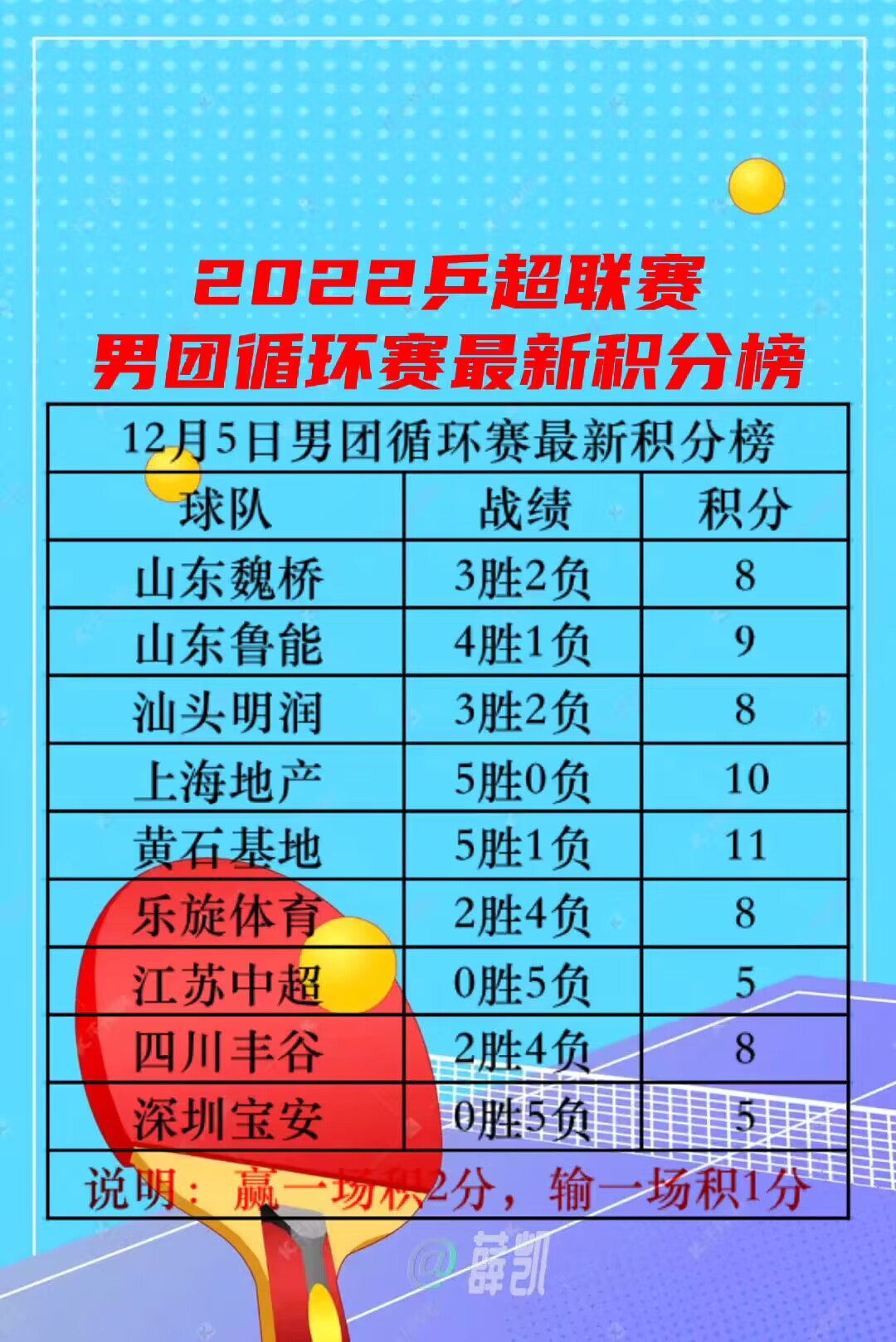 乒超男队积分榜！樊振东领衔上海保持不败，最新赛程都是强强对话