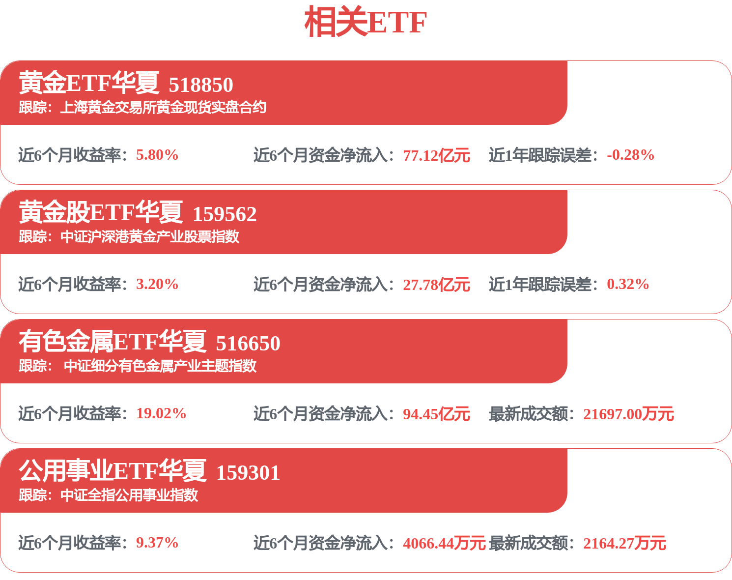 黄金有色概念股异动，黄金股ETF华夏（159562）、有色金属ETF华夏（516650）双双涨超3%—顶端新闻